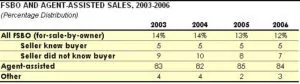 FSBO vs Agent sales 